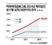 미래에셋 올해 순익 '3분의1' 해외서 수확‥우물밖 '황금두꺼비' 비결은