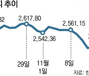 삼성전자 자사주 매입-증시 부양에… ‘트럼프 스톰’ 일단 진정세