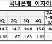 은행 3분기 누적 이자수익 44.4조…작년보다 더 벌었다