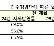 내년도 부동산 공시가격도 시세 변동분만 반영