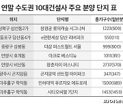 "아직 수도권 10대 브랜드 아파트 9000가구 분양 남았다"