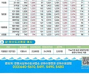 강릉시 내년 1월 상수도 7%·하수도 10% 인상