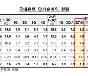 3분기 시중은행 당기순익 4.4조…NIM 축소에도 이익 증가