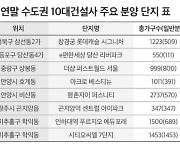 10대 건설사, 연말까지 수도권에 9천가구 공급