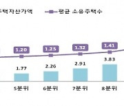 상위 10%·하위 10%, 집값 40배 격차