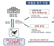 64억원대 보험사기 병원 적발…병의원 첫 범죄단체조직죄 적용