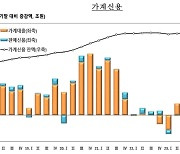 수도권 영끌에…3분기 가계빚 1913조 '역대 최대'