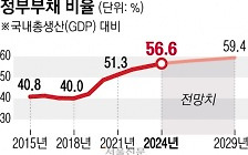 “韓 나랏빚 5년 뒤 GDP의 60%”…‘新3고’ 속 부채 경고등 켜졌다[뉴스 분석]