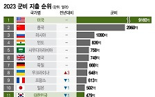 [더차트] "유례없는 지출"…군비에만 1262조원 쓴 나라는 미국? 중국?