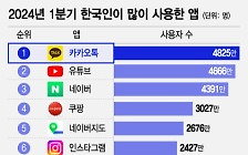 [더차트] 카카오톡? 유튜브?…한국인이 가장 많이 쓴 앱은