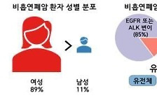 [과학을읽다]실패한 항암제, 韓 여성 비흡연 폐암에 효과