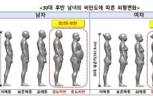 [세쓸통]키 컸는데 뚱뚱해진 대한민국…30대男 40년만에 비만됐다