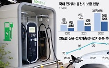 전기차 충전시장 '지각변동'···매물 늘고 신규 사업자 3년만 감소 [biz-플러스]