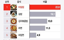 [더차트] 김밥 열풍에도…외국인 선택 1위는?