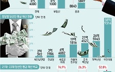 [오늘의 그래픽] 22대 국회 당선인 평균재산 33억 ‘일반인 7.6배’