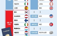 [더차트] '여권 파워' 1위 싱가포르·2위 일본…한국은?