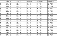 [내주날씨] 전국 곳곳에 소나기…무더위·열대야 이어져