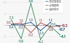 [다음주 경제] 날씨 등에 7월 물가 다시 올랐나