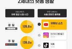 Z세대는 하루에 숏폼을 얼마나 볼까? 2025 Z세대의 숏폼 생활 이미지