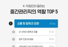 K-직장인이 말하는 중간관리직(리더)의 주요 역할은? 이미지