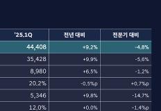 "하이브리드 팔고 환율 탔다"…현대차 1분기 영업익 3.6조 돌파 이미지