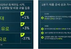 폭스바겐그룹, 2025년 1분기 혼조세 출발…전기차 판매 급증에도 수익성 압박 이미지