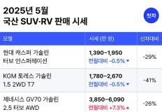 중고차 플랫폼 첫차, 5월 중고 SUV·RV 시세 발표 "프리미엄 모델의 시세 오름세 뚜렷" 이미지