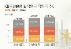 [퇴직연금 유치전]③ 국민은행, IRP 수익 4%대 '유일'…비대면채널 혁신 '지렛대' 이미지