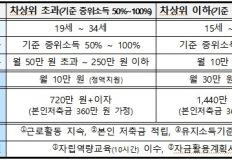"10만원 넣으면 정부가 10만원 더" 청년내일저축계좌 가입자 모집 이미지