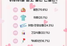 어버이날 선물 부동의 1위는 ‘이것’…선물 예산은 줄었다 이미지