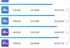 현실적인 연령별 중위 연봉.jpg 이미지