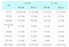 고용노동부에서 발표한 진짜 30대 연봉 이미지