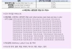 美 상무부, 한국산 ‘STS CR’ 최종 상계조사 발표…현대비앤지스틸 0.57% 이미지