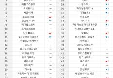 베르세르크 만난 디아블로4, 11위로 순위 상승 이미지