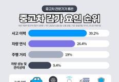 중고차 가격을 낮추는 요인은 무엇일까? 이미지