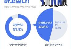 긴 노년·불안한 고용…직장인 10명 중 9명, ‘인생 이모작’ 준비 중 이미지