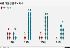 여성 대선 후보 18년 만에 0명 이미지