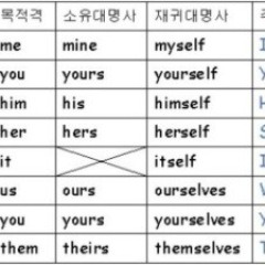 영어 英語 English 제8장 대명사 인칭 지시 It 카테고리의 글 목록