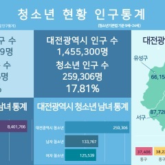 대전 인구 2021