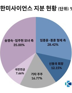 한미 경영권 분쟁, 형제 승리 이끈 ‘소액주주+모녀측 이탈표’