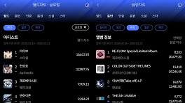 제로베이스원·아이브, 한터 주간차트 1위