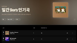 음원·음반차트와 다르다…커지는 쇼츠차트 영향력