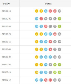 ë¡œë˜ 961íšŒ ë‹¹ì²¨ë²ˆí˜¸ ì˜ˆìƒë²ˆí˜¸ ë¡œë˜ë³µê¶Œë‹¹ì²¨ë²ˆí˜¸ í†µê³„ìžë£Œ 951íšŒ 960íšŒ Googlinfo