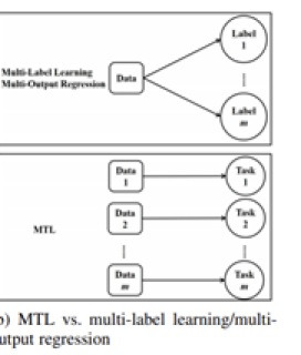 논문 리뷰 Adashare Learning What To Share For Efficient Deep Multi Task Learning Nips