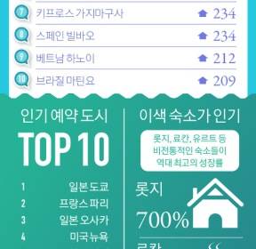 [ONE SHOT] 강릉, 에어비앤비 예약 증가율 2175%로 가장 핫한 도시 올라