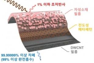 산화철 기반 전자파 흡수차폐 복합소재 기술, 2024년 ‘세계 1등 기술’ 선정 이미지