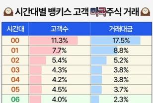 "안정적인 정규장 선호" 서학개미, 美주식 주로 심야·새벽에 거래 이미지