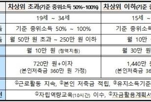 "10만원 넣으면 정부가 10만원 더" 청년내일저축계좌 가입자 모집 이미지