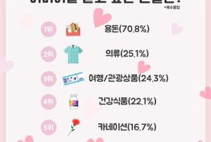 어버이날 선물 부동의 1위는 ‘이것’…선물 예산은 줄었다 이미지