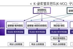 중기부, 2억 달러 규모 글로벌 모펀드 조성 위해 싱가포르 법인 설립 이미지